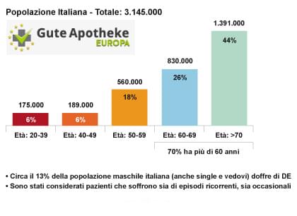 Disfunzione erettile