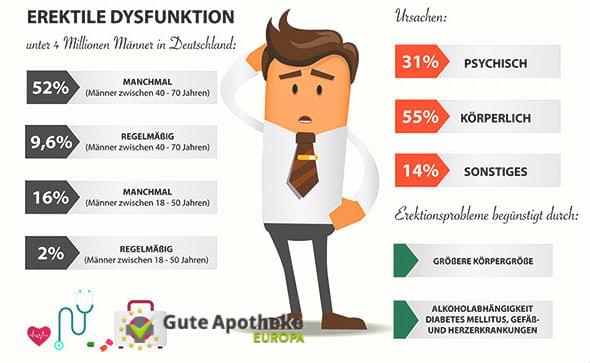 Behandlung der erektilen Dysfunktion und Erektionsstörungen