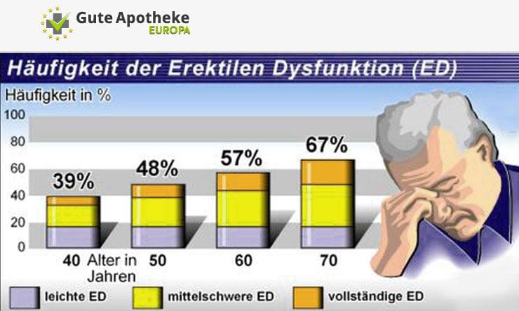 Erektile Dysfunktion (Impotenz)