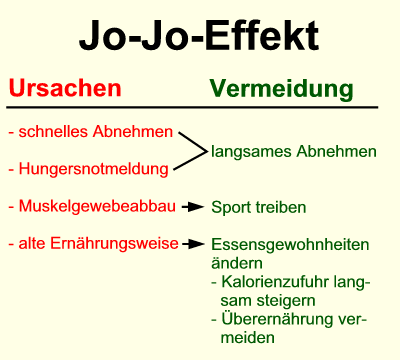 Wie vermeidet man den Jo-Jo-Effekt?