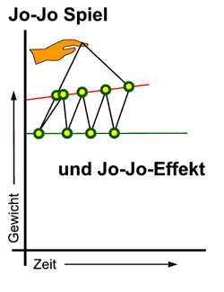 Der Jo-Jo-Effekt