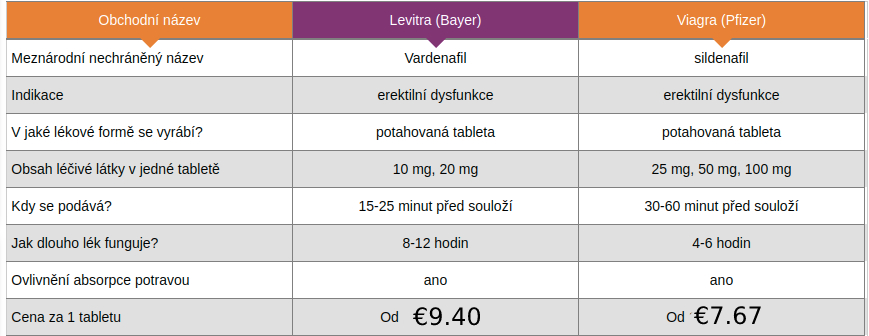 levitra nebo viagra