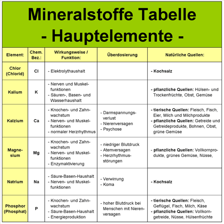 Die Mineralstoffe Tabelle