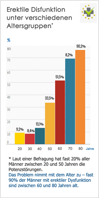 erektiler Dysfunktion