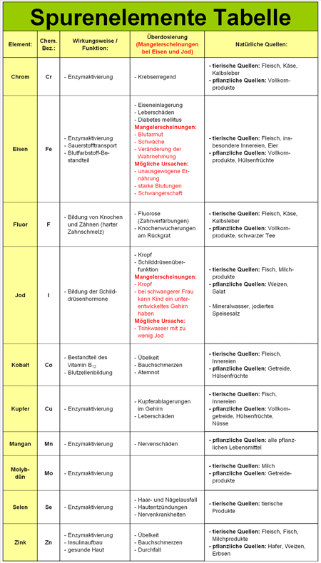 Die Spurenelemente Tabelle