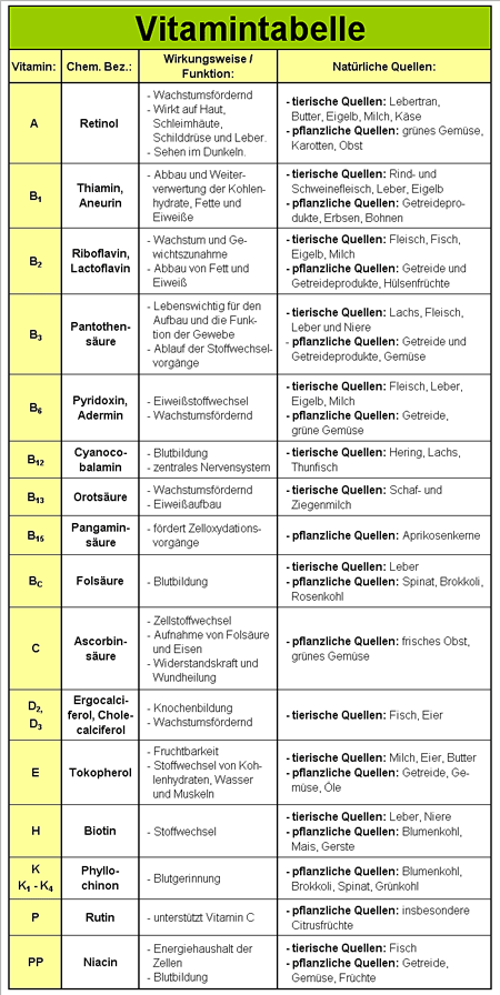 Die Vitamintabelle